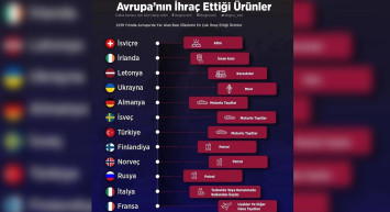 İşte ülkelerin en fazla ihraç ettiği ürünler! Türkiye'nin en fazla sattığı ürün şaşırttı