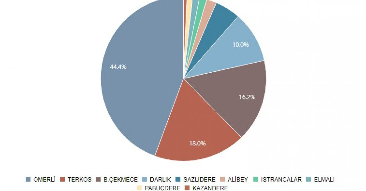 16 Aralık 2021 Tarihli Mevut Su Miktarının Barajlara Göre Dağılımı