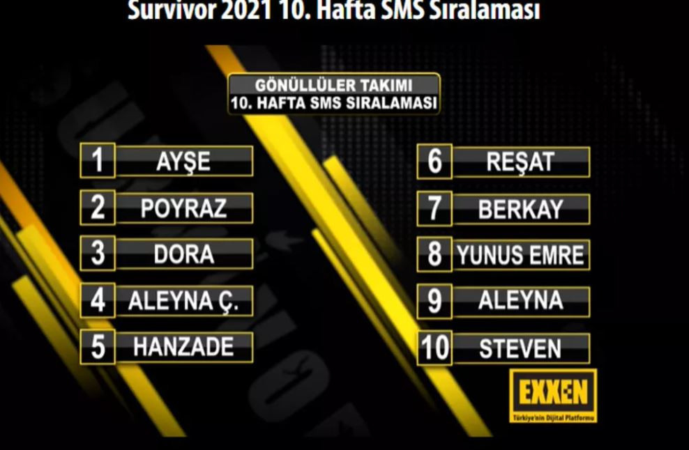 SURVİVOR’DA HAFTANIN ELEME ADAYLARI KİMLER OLDU?