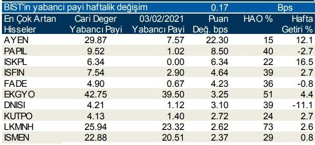 Borsa İstanbul Yabancı Oranı En Çok Artan Hisseler 11 Şubat 2021
