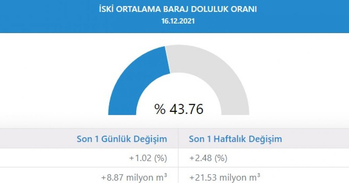 İSKİ Ortalama Baraj Doluluk Oranı