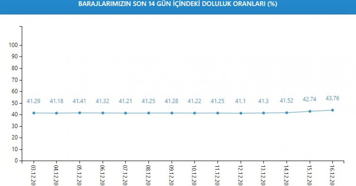 iSTANBUL bARAJLARINDA SON 14 GÜN İÇİNDEKİ DOLULUK ORANLARI (%)