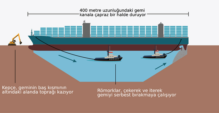 Ever Given'ı Kurtarma Operasyonu Nasıl Yapılıyor?