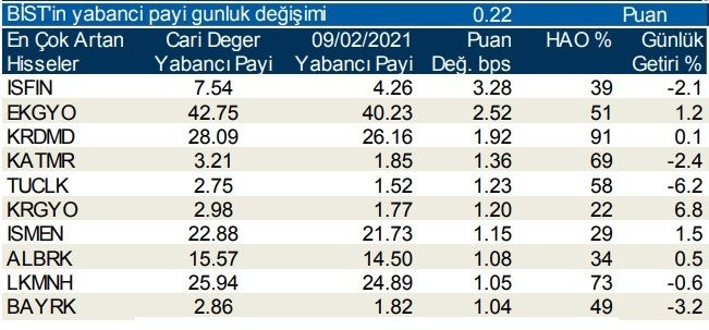 Borsa İstanbul Yabancı Oranı En Çok Artan Hisseler 11 Şubat 2021
