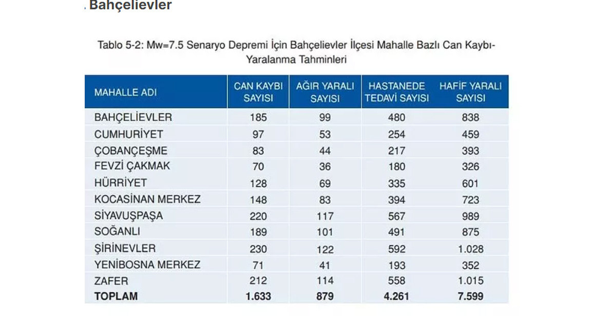 Bahçelievler