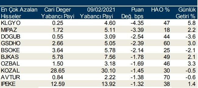 Borsa İstanbul Yabancı Oranı En Çok Artan Hisseler 11 Şubat 2021