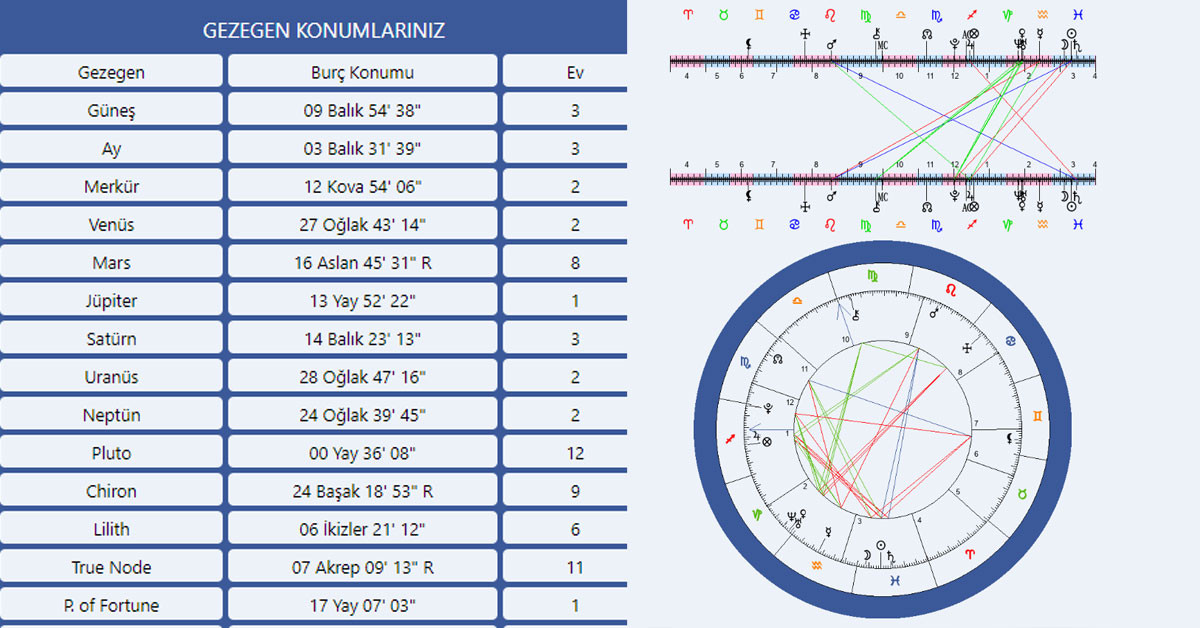 İlk adım doğum haritası okuma!