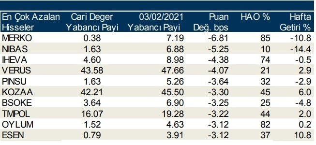 Borsa İstanbul Yabancı Oranı En Çok Artan Hisseler 11 Şubat 2021