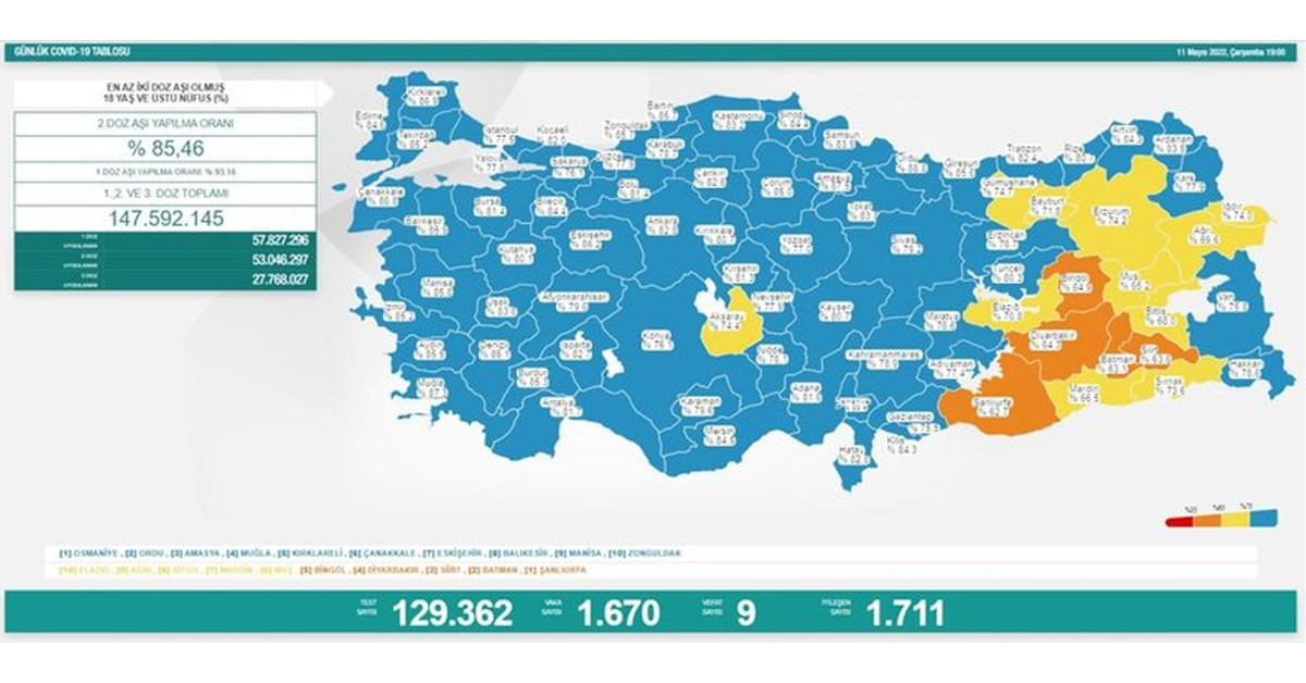 11 Mayıs 2022 Çarşamba günü vaka ve vefat sayısı 11 Mayıs 2022 Çarşamba günü vaka ve vefat sayısı