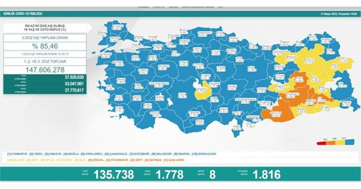 12 Mayıs 2022 Perşembe vaka ve vefat sayıları 12 Mayıs 2022 Perşembe vaka ve vefat sayıları