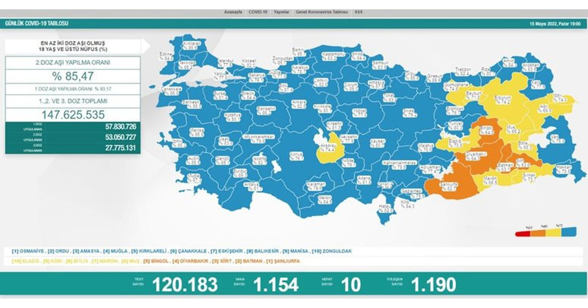 15 Mayıs 2022 Pazar vaka ve vefat sayıları 15 Mayıs 2022 Pazar vaka ve vefat sayıları