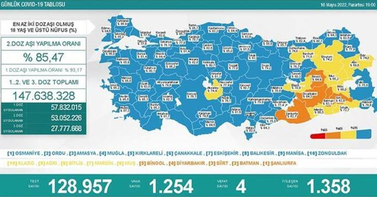 16 Mayıs 2022 Pazartesi vaka ve vefat sayıları 16 Mayıs 2022 Pazartesi vaka ve vefat sayıları