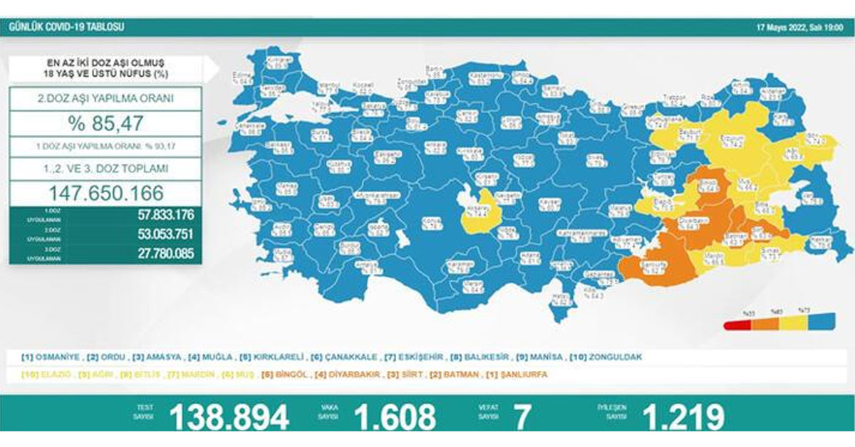 17 Mayıs 2022 Salı vaka ve vefat sayıları 17 Mayıs 2022 Salı vaka ve vefat sayıları