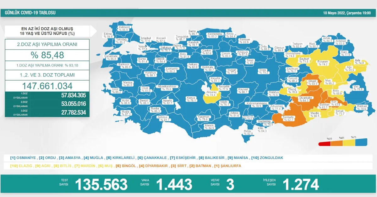 18 Mayıs 2022 Çarşamba vaka ve vefat sayıları 18 Mayıs 2022 Çarşamba vaka ve vefat sayıları