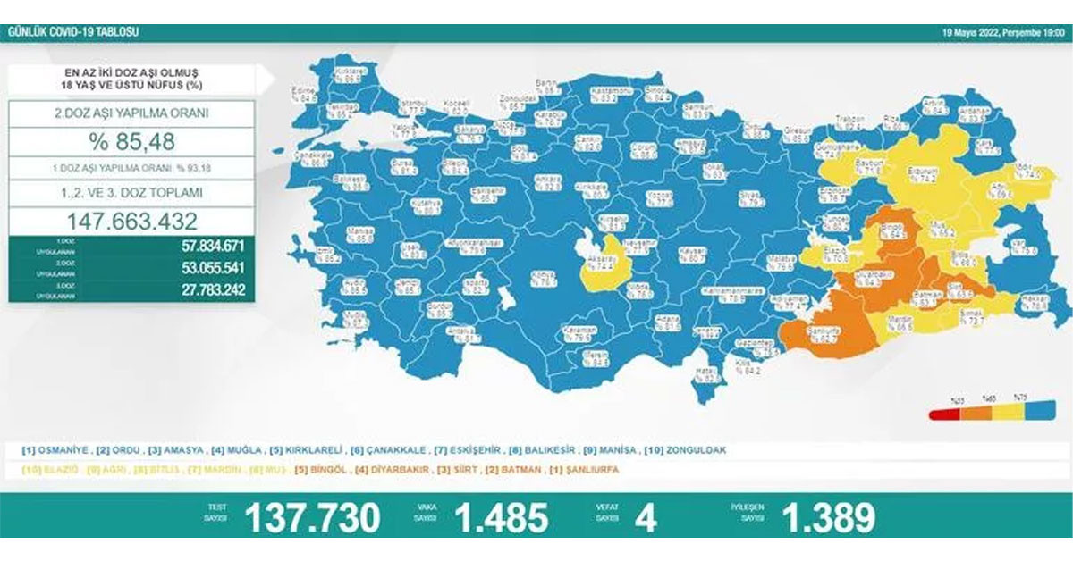 19 Mayıs 2022 Perşembe vaka ve vefat sayıları 19 Mayıs 2022 Perşembe vaka ve vefat sayıları