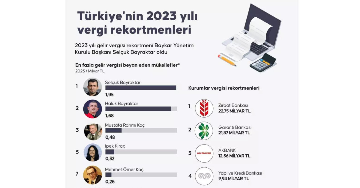 2023 vergi rekortmenleri 2023 vergi rekortmenleri