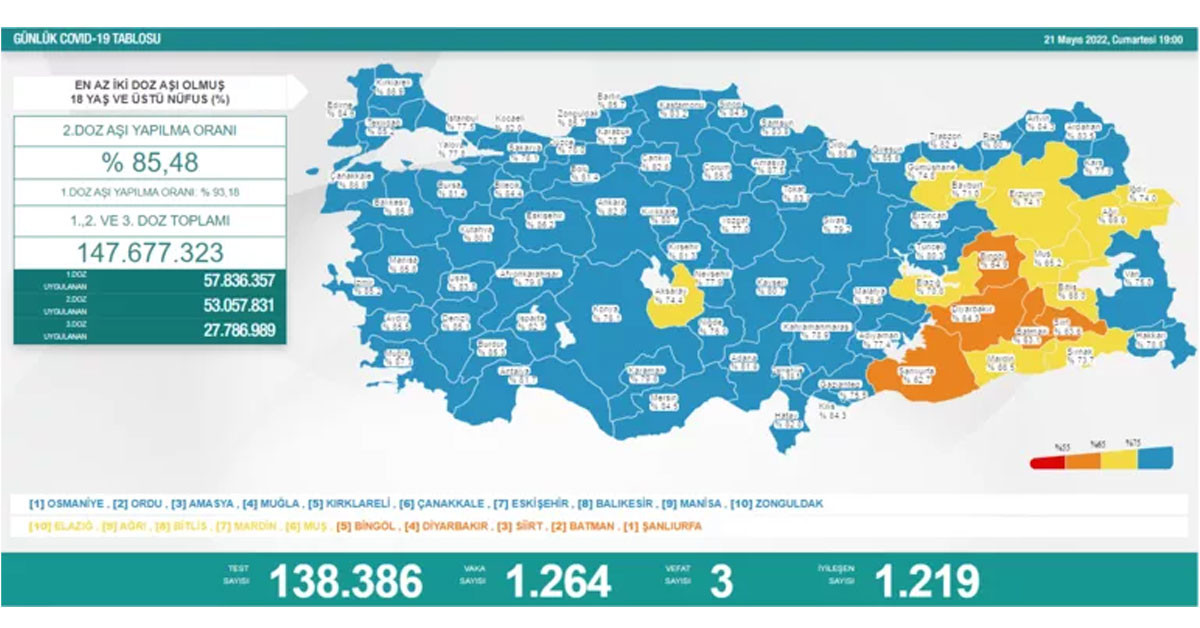 21 Mayıs 2022 Cumartesi vaka ve vefat sayıları 21 Mayıs 2022 Cumartesi vaka ve vefat sayıları