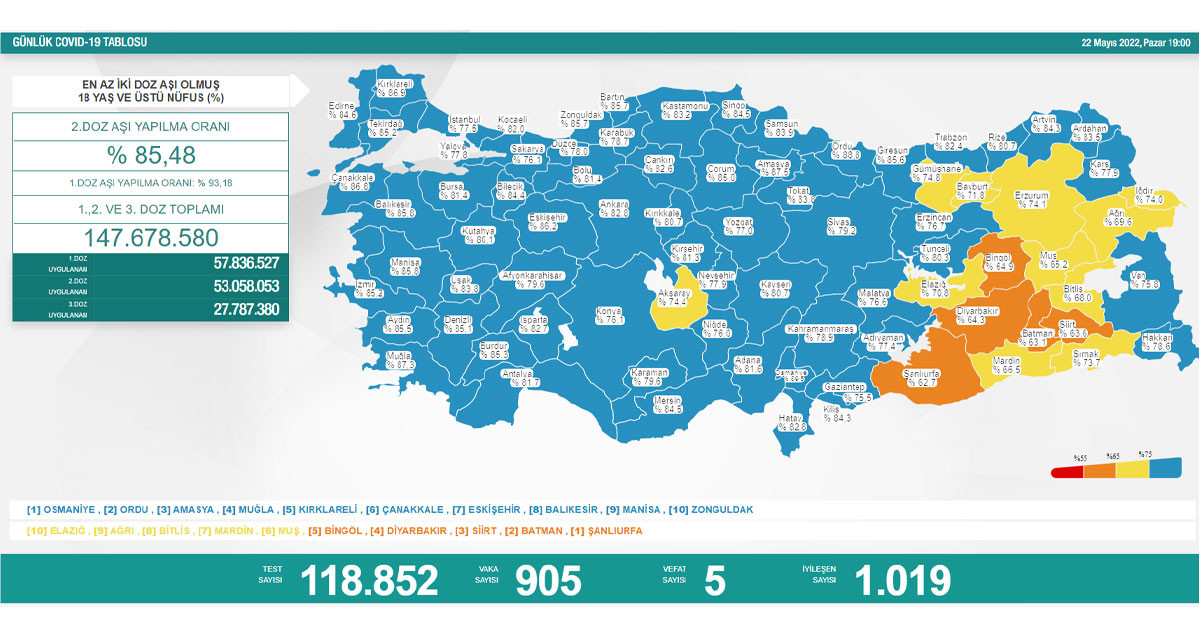 22 Mayıs 2022 Pazar vaka ve vefat sayıları 22 Mayıs 2022 Pazar vaka ve vefat sayıları