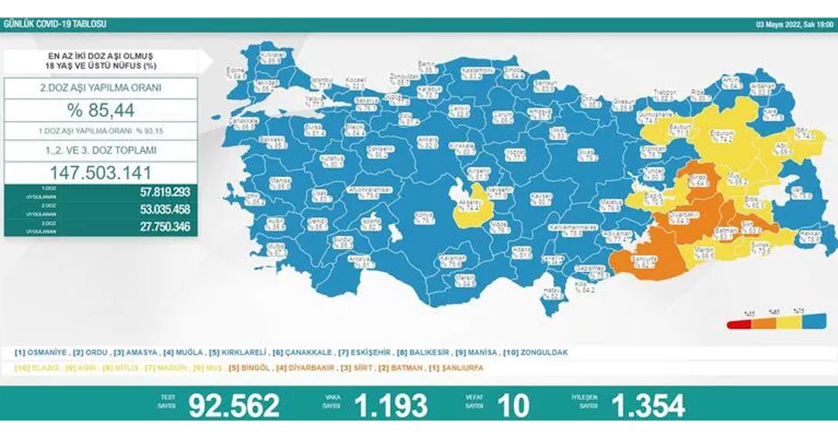 3 Mayıs 2022 Salı vaka ve vefat sayıları 3 Mayıs 2022 Salı vaka ve vefat sayıları
