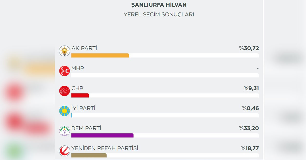31 Mart Mahalli ve İdari seçim sonrası Şanlıurfa’nın Hilvan İlçesi’ndeki sandıkta DEM Partisi çıkmıştı. AK Parti’nin itirazı üzerine, İlçe Belediye Başkanlığı seçimi yeniden yapılacağını duyurdu. Tarih olarak da 2 Haziran’da yenileneceğinin bilgisini verdi.