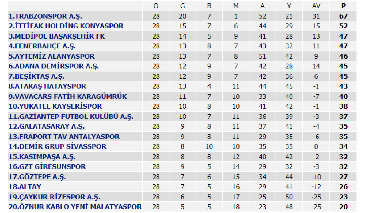 Türkiye Süper Lig puan durumu