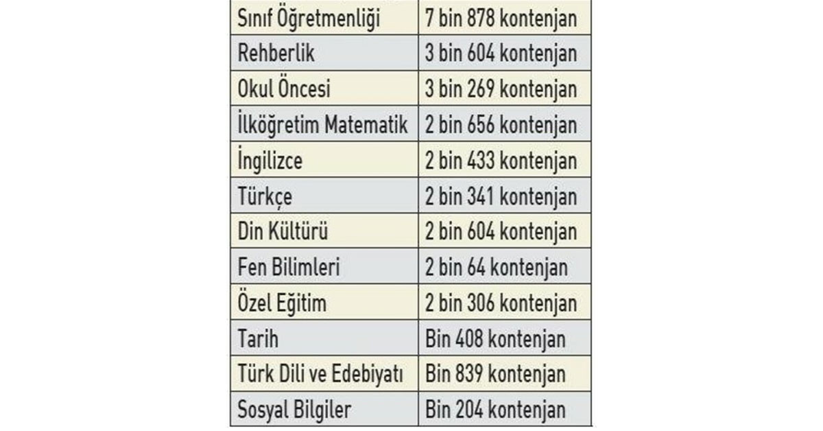 45 bin öğretmen ataması branşları belli oldu
