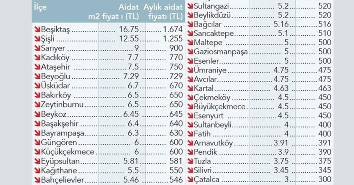 Aidatlar Kirayı Geçti!