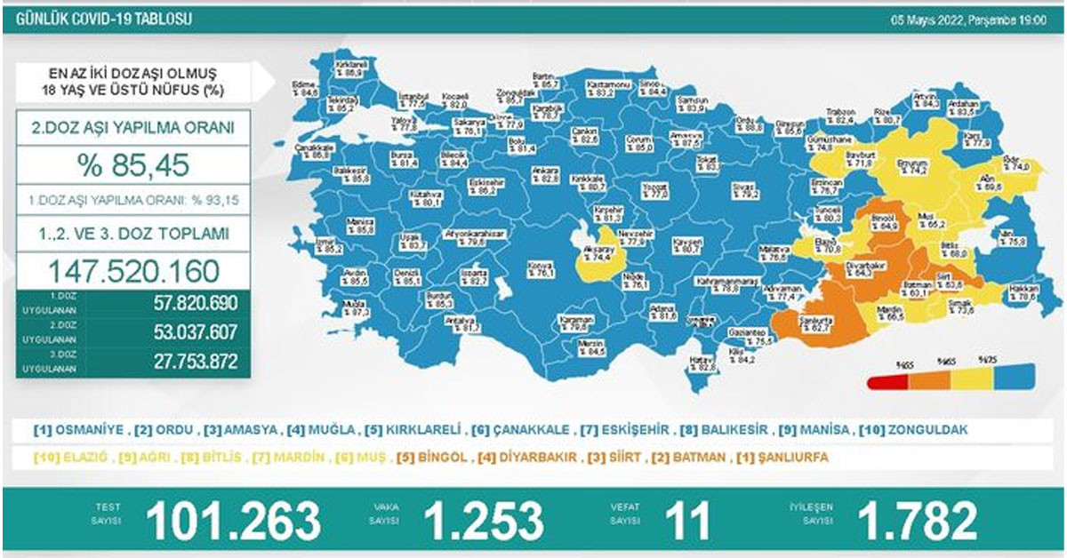 5 Mayıs 2022 Perşembe vaka ve vefat sayıları 5 Mayıs 2022 Perşembe vaka ve vefat sayıları