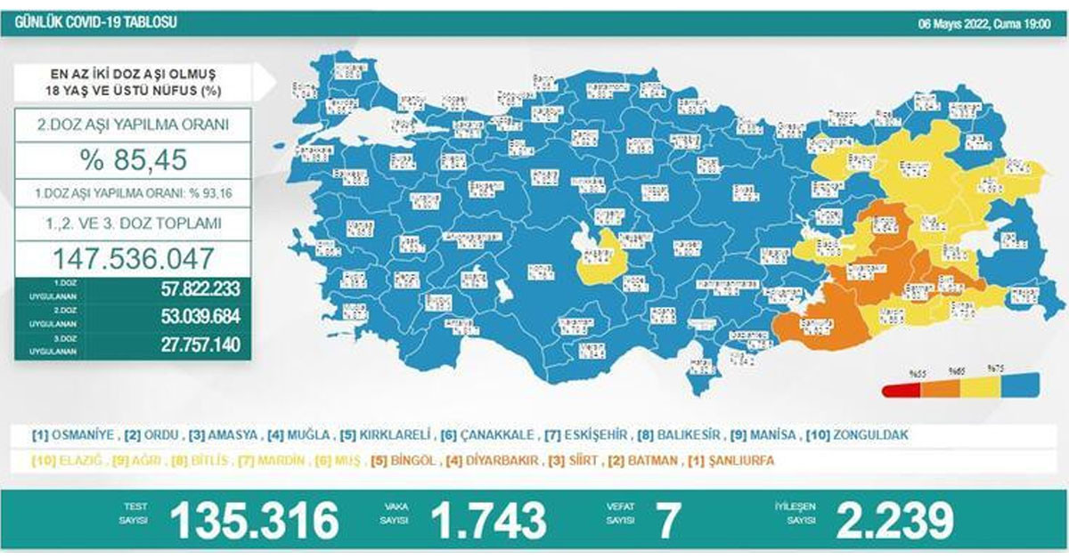6 Mayıs 2022 Cuma vaka ve vefat sayıları 6 Mayıs 2022 Cuma vaka ve vefat sayıları
