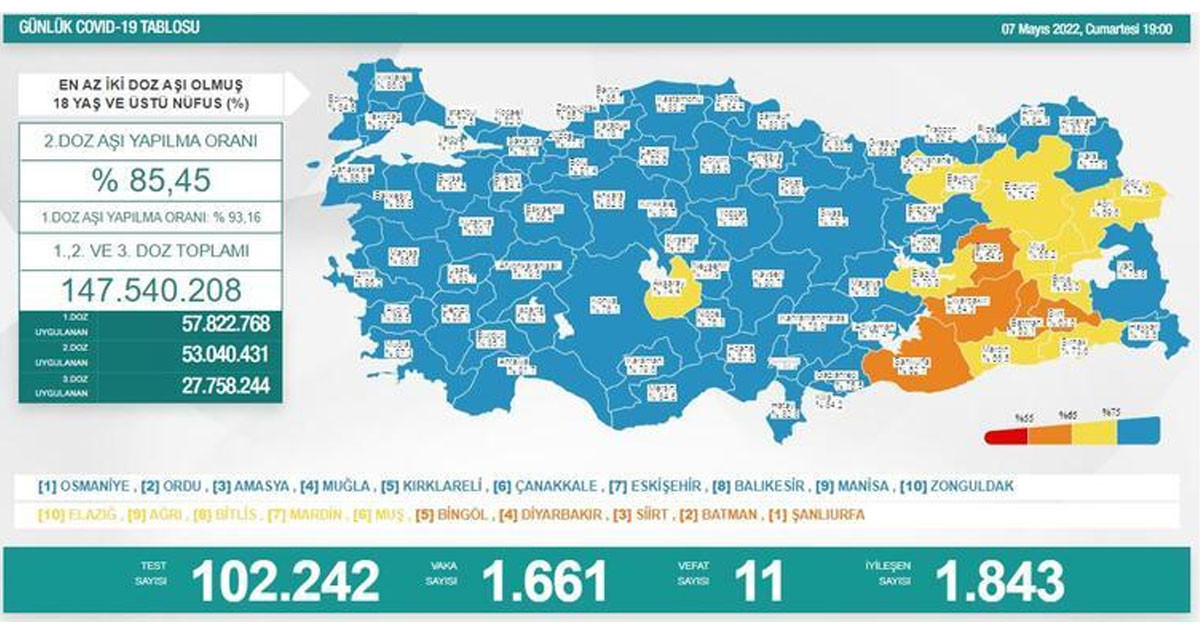 7 Mayıs 2022 Cumartesi vaka ve vefat sayıları 7 Mayıs 2022 Cumartesi vaka ve vefat sayıları