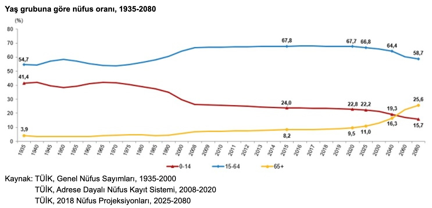 tuik_yas_grubuna_gore_nufus_orani