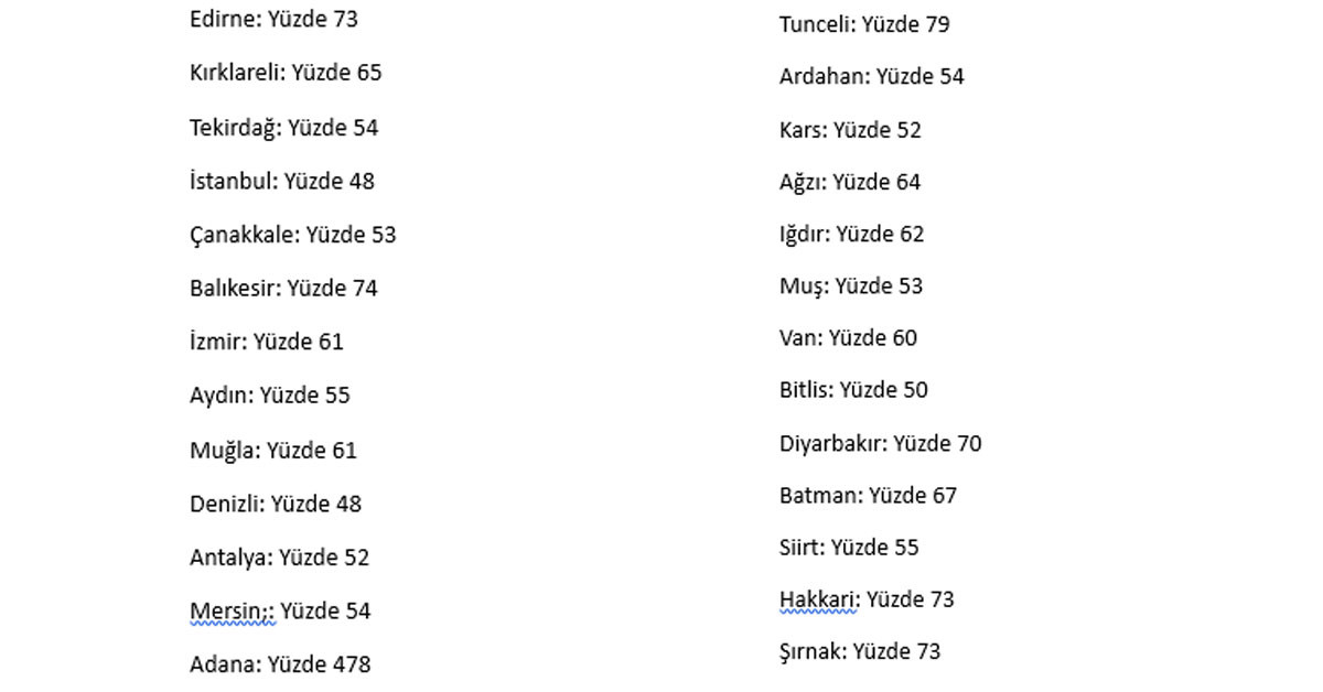 81 il oy oranı