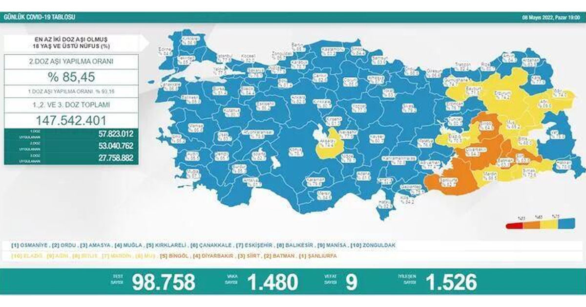 8 Mayıs 2022 Pazar vaka ve vefat sayıları