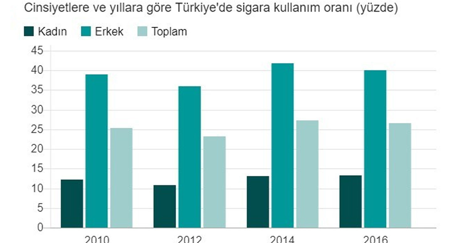 Cinsiyetlere göre Türkiye'de sigara içme oranı