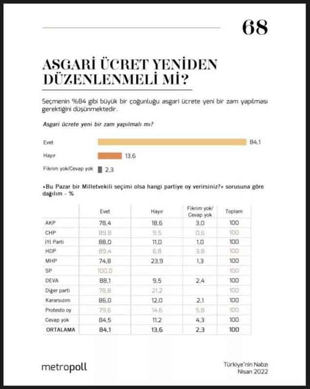 Asgari ücrete yeni zam yapılmalı mı?