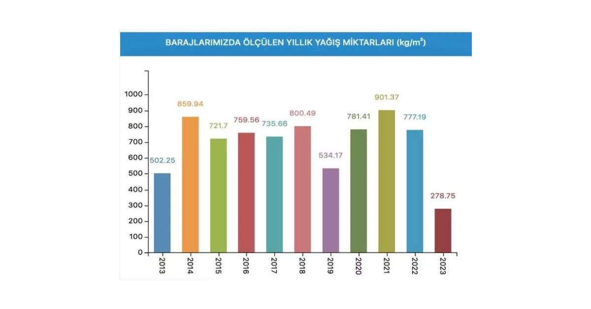Baraj Doluluk Oranı