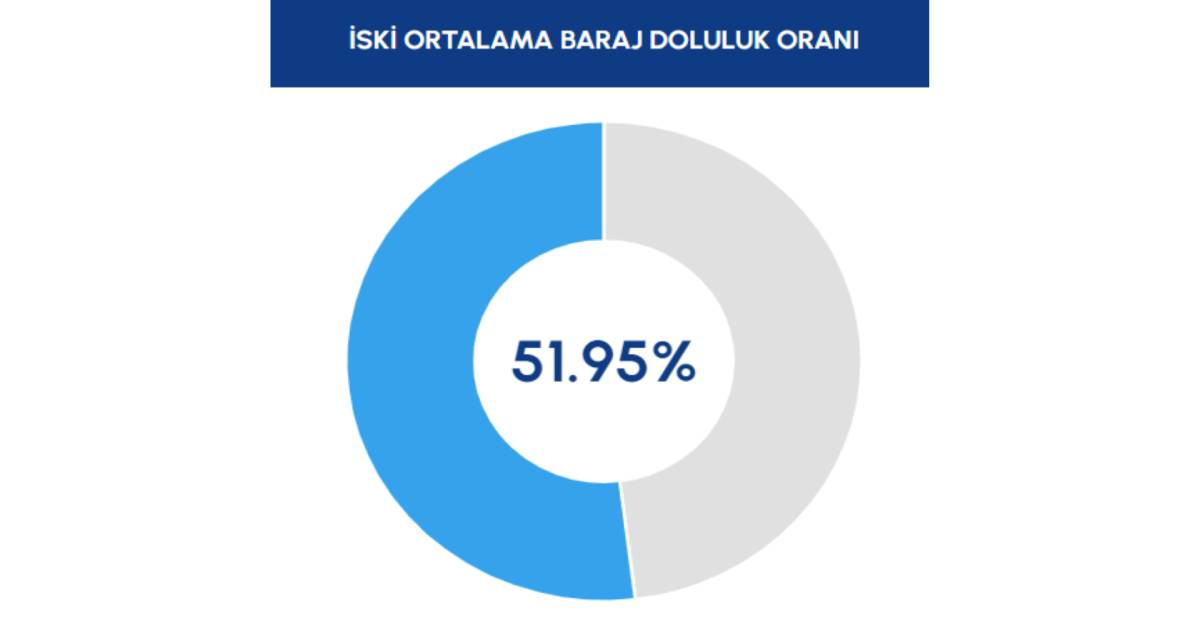baraj doluluk oranı İstanbul