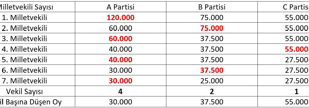 D'Hondt sistemi hesaplama örneği