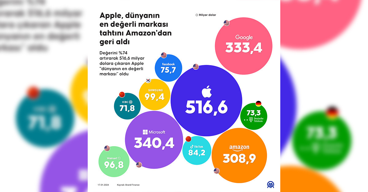 Dünyanın en değerli 20 şirketi