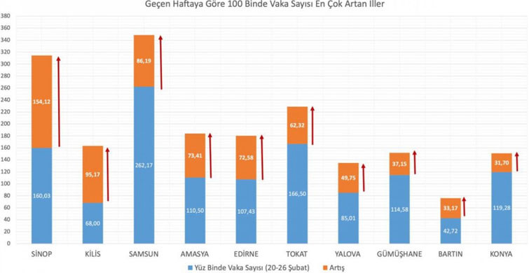 Bakan Koca, Vaka Sayıları Artan İlleri Açıkladı
