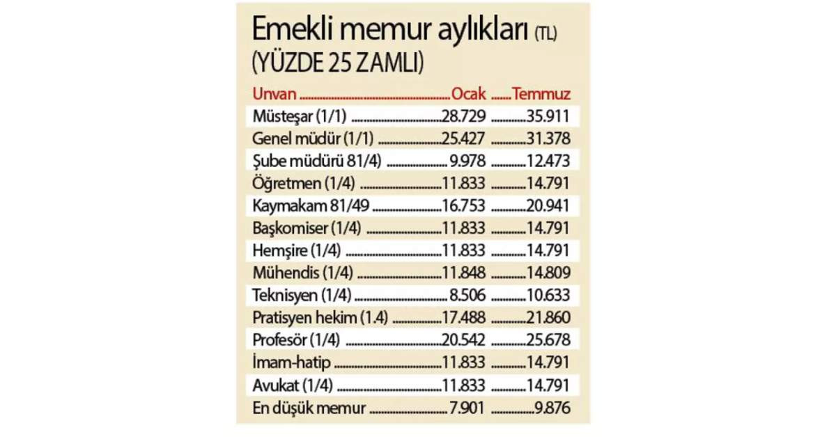 Emekli Maaş Zammı