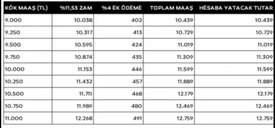 Emeklilerin taban maaşı 10.000 TL’den ödeniyor