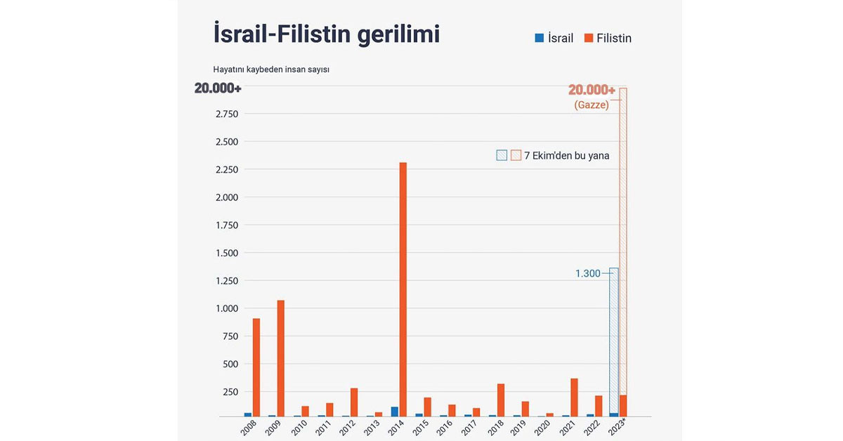 Filistin ölü sayısı Filistin ölü sayısı
