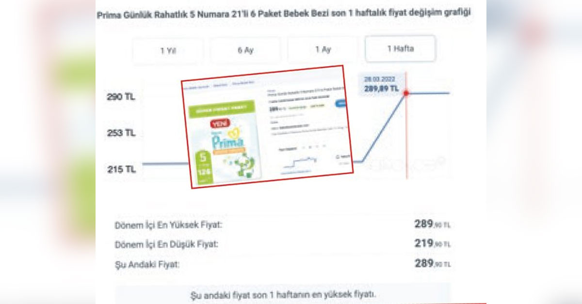 Fırsatçılar yine şaşırtmıyor! KDV indirimi öncesi ürün fiyatlarında artış Fırsatçılar yine şaşırtmıyor! KDV indirimi öncesi ürün fiyatlarında artış