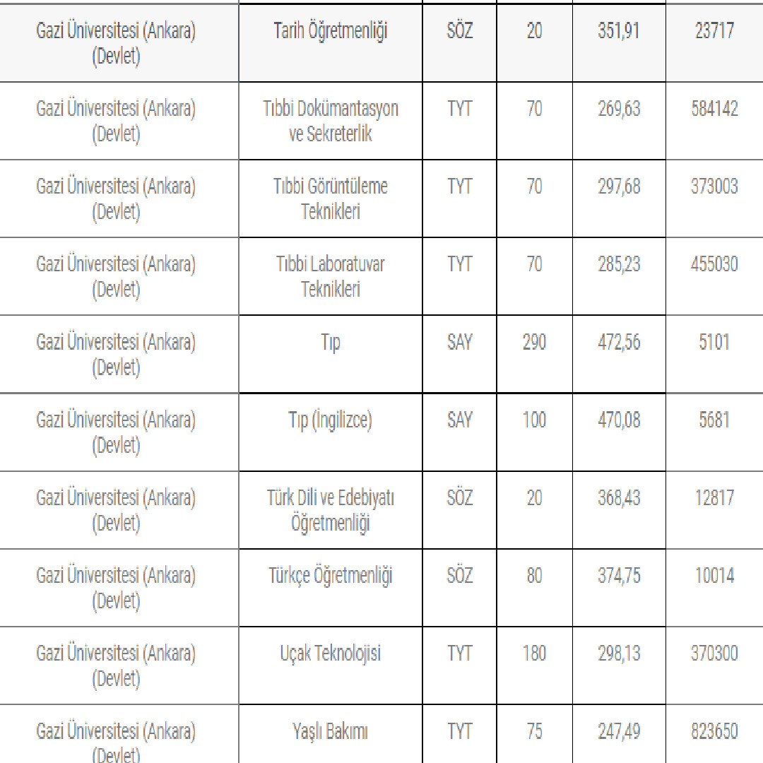 Gazi Üniversite 2022 taban puanları