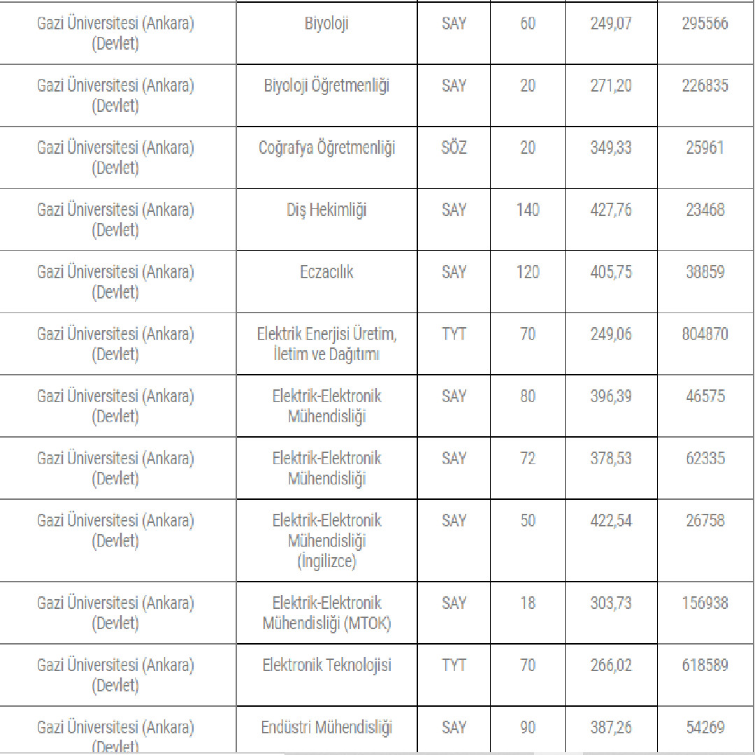 Gazi Üniversite 2022 taban puanları