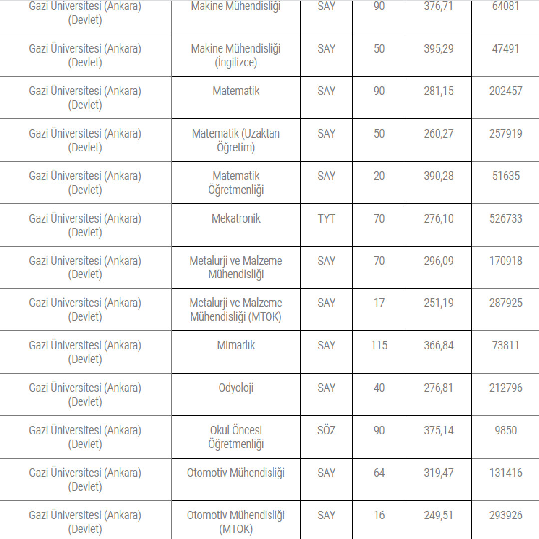 Gazi Üniversite 2022 taban puanları
