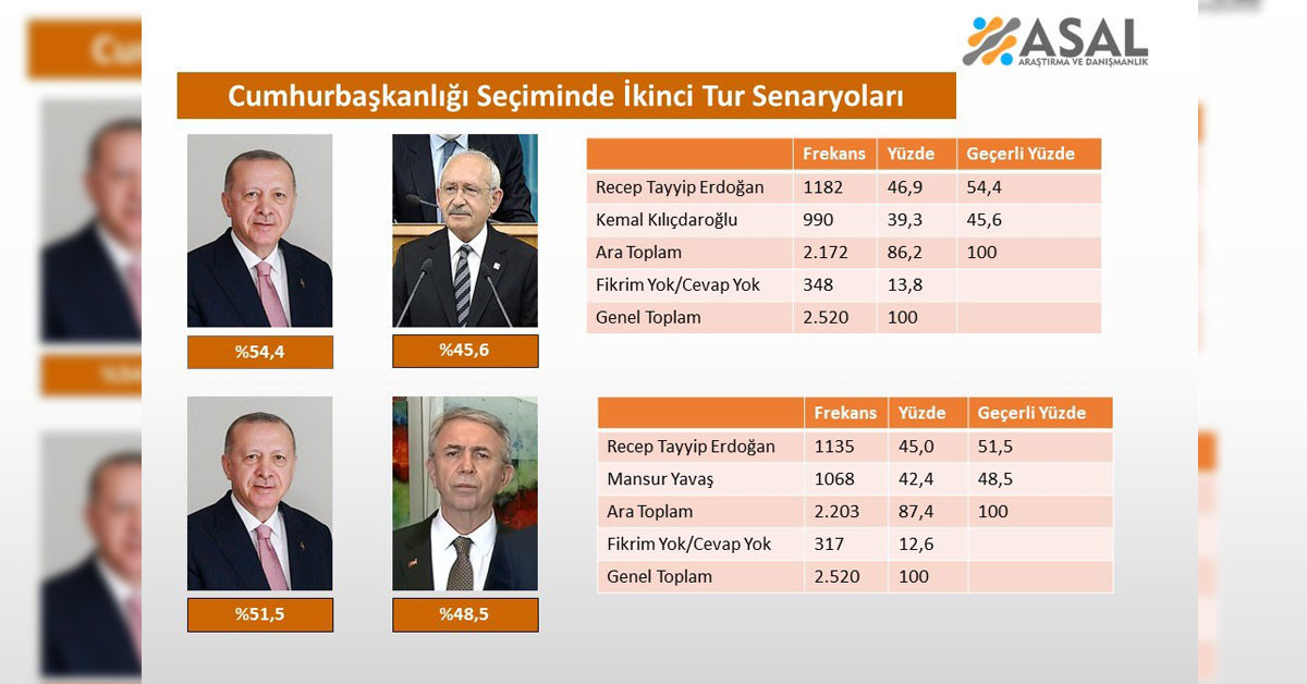 Güncel seçim anketi