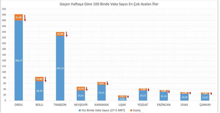 Bakan Koca, Vaka Sayıları Artan İlleri Açıkladı65546