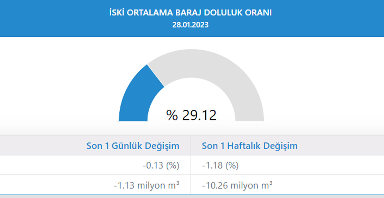 İSKİ baraj doluluk oranlarını yayınladı